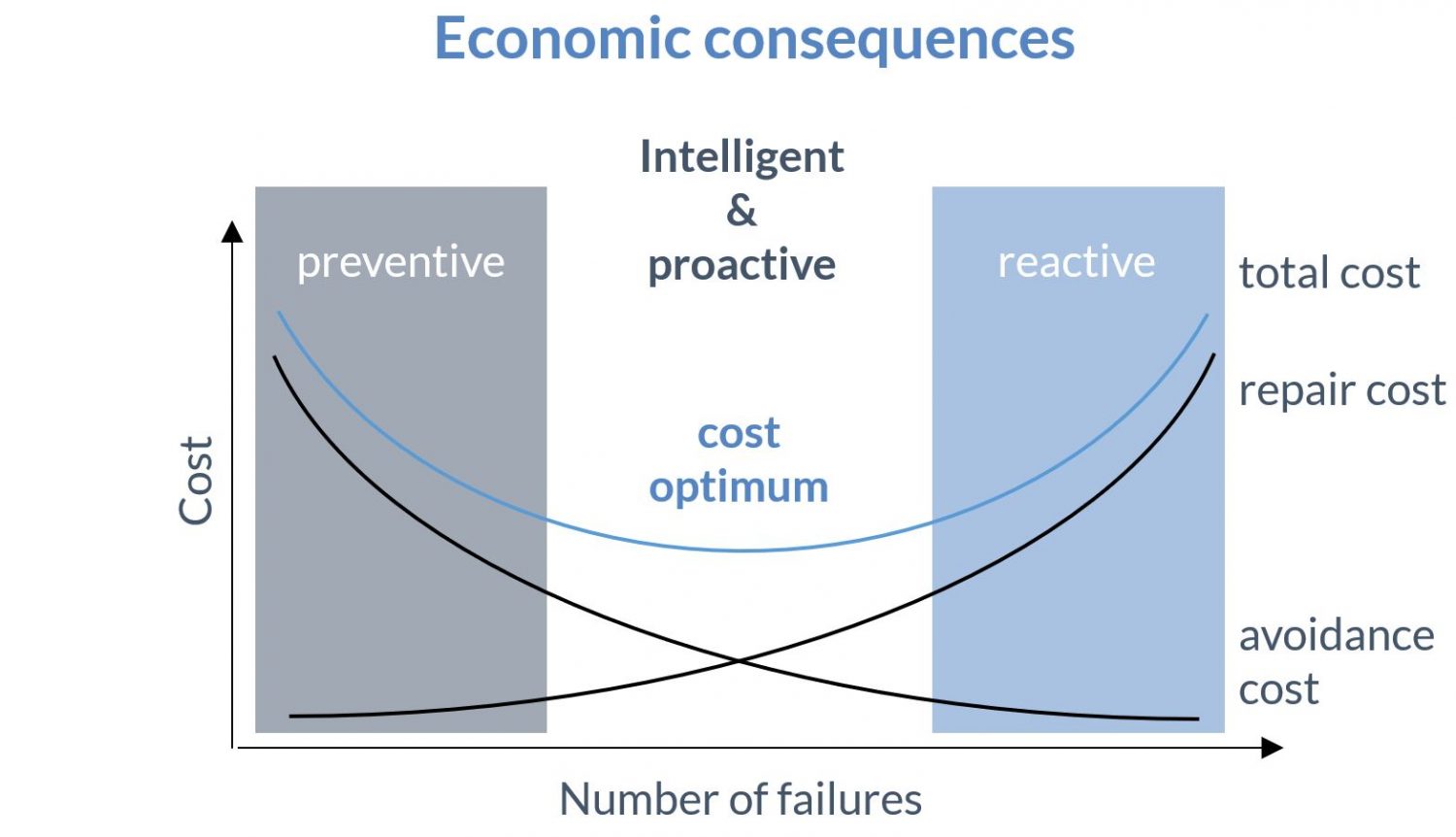 Predictive Maintenance Cost Savings